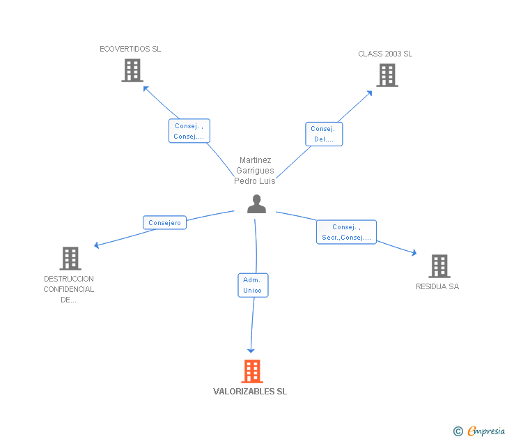 Vinculaciones societarias de VALORIZABLES SL