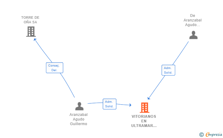 Vinculaciones societarias de VITORIANOS EN ULTRAMAR SL