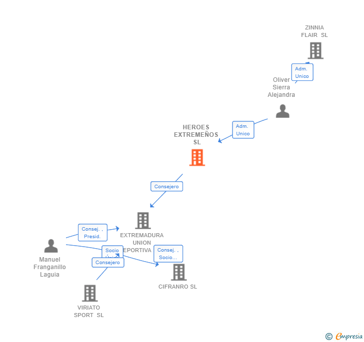 Vinculaciones societarias de HEROES EXTREMEÑOS SL
