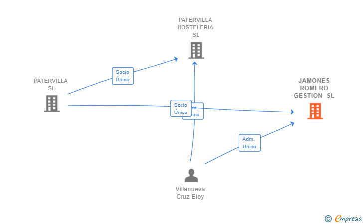 Vinculaciones societarias de JAMONES ROMERO GESTION SL