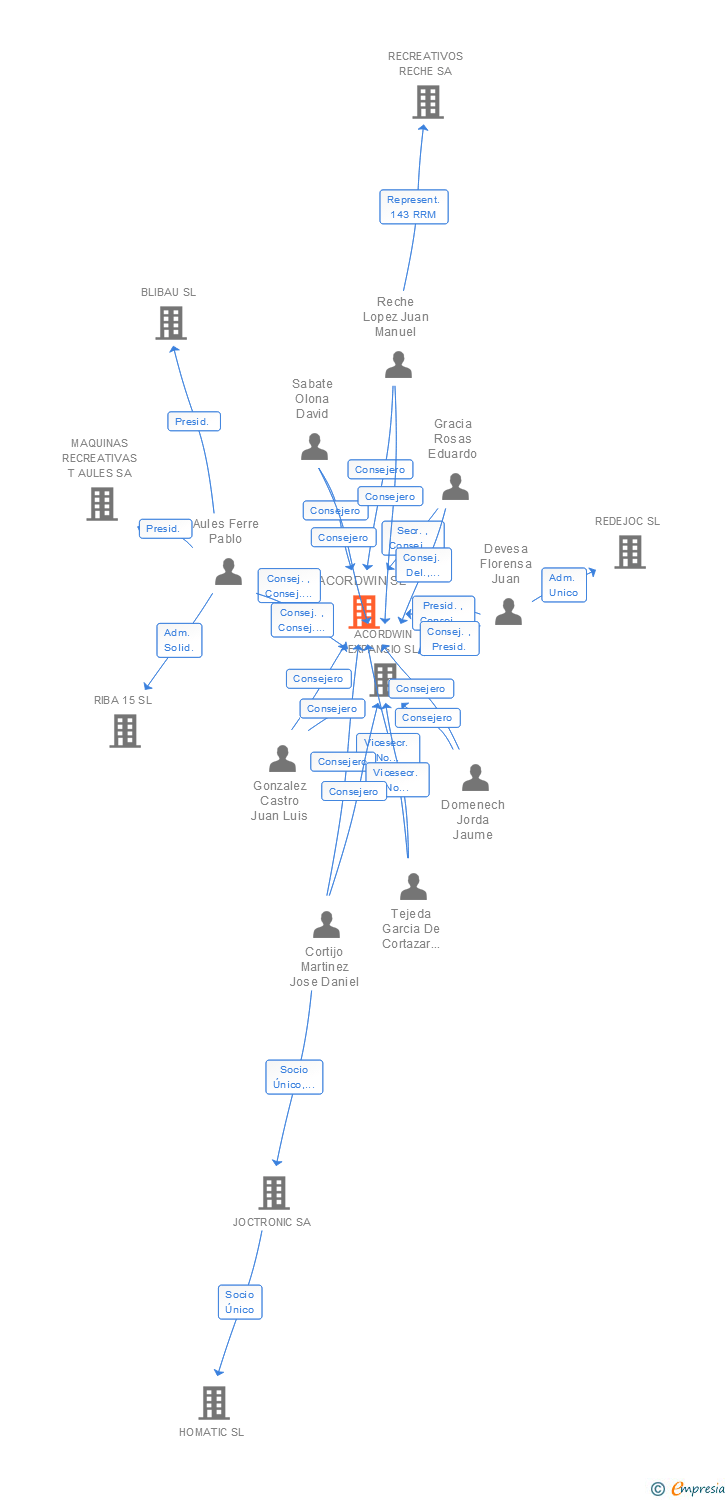 Vinculaciones societarias de ACORDWIN SL