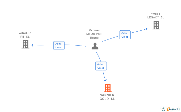Vinculaciones societarias de VANNIER GOLD SL