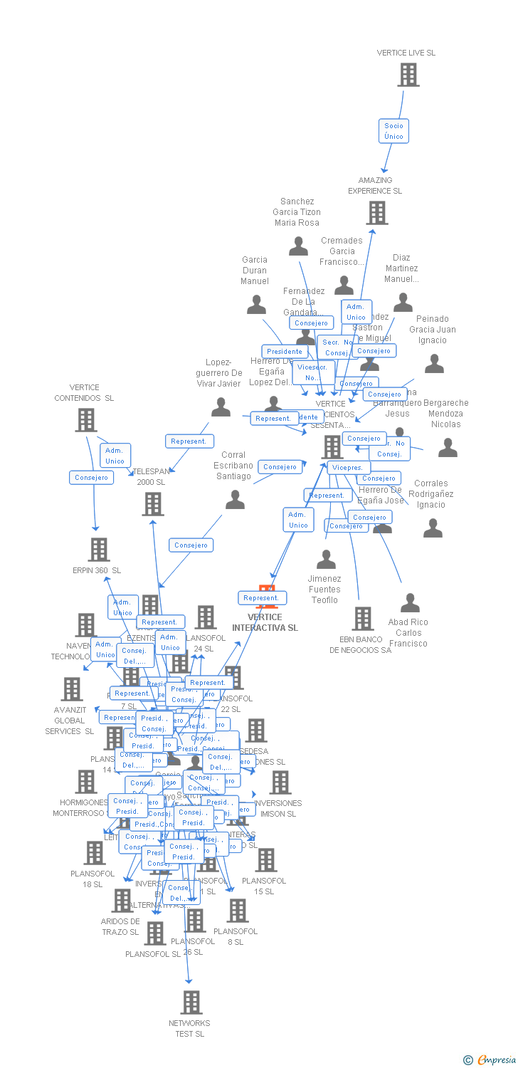 Vinculaciones societarias de VERTICE INTERACTIVA SL