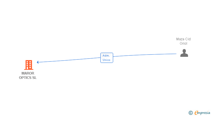 Vinculaciones societarias de MAROR OPTICS SL