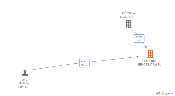 Vinculaciones societarias de BELLERIVE INMOBILIARIA SL