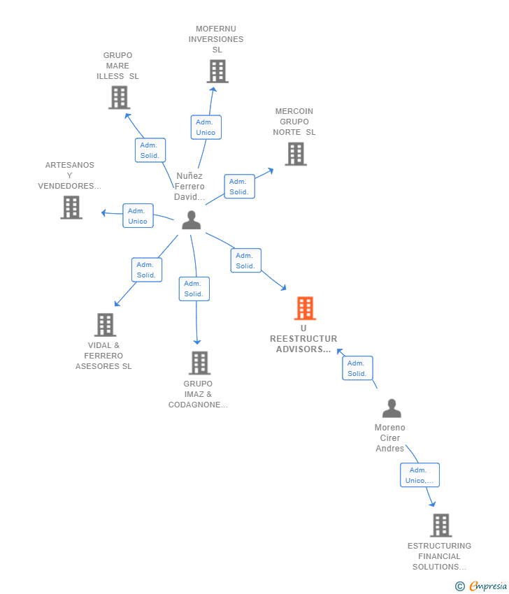 Vinculaciones societarias de U REESTRUCTUR ADVISORS SL