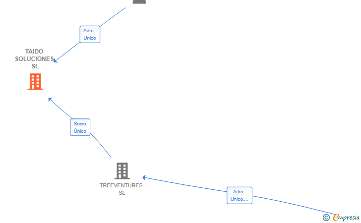 Vinculaciones societarias de TAIDO SOLUCIONES SL