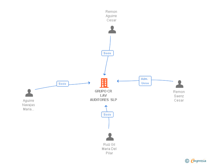 Vinculaciones societarias de GRUPO CR LAV AUDITORES SLP