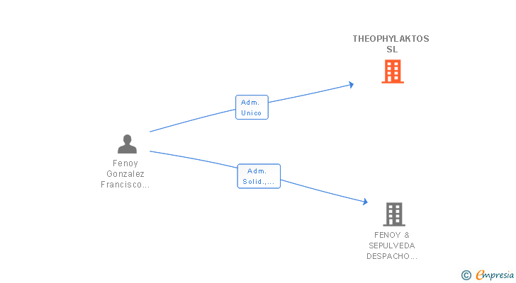 Vinculaciones societarias de THEOPHYLAKTOS SL