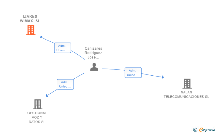 Vinculaciones societarias de IZARES WIMAX SL