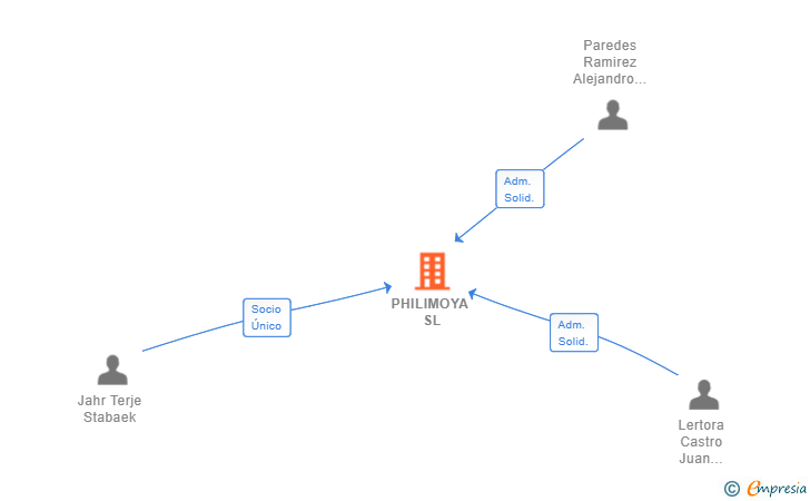 Vinculaciones societarias de PHILIMOYA SL