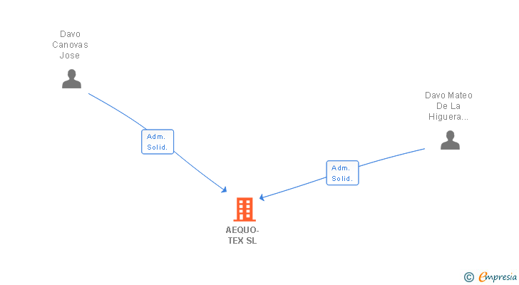 Vinculaciones societarias de AEQUO-TEX SL