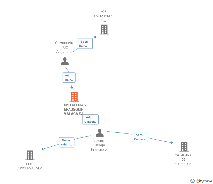 Vinculaciones societarias de CRISTALERIAS ERAUSQUIN MALAGA SA