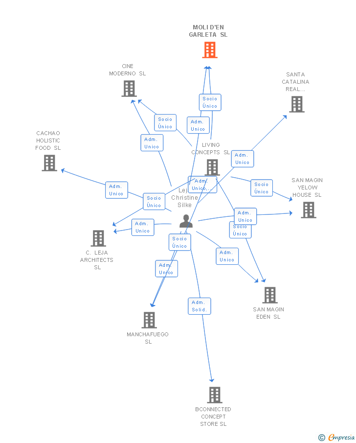 Vinculaciones societarias de MOLI D'EN GARLETA SL