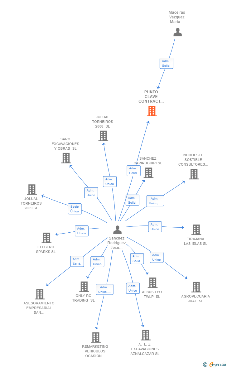 Vinculaciones societarias de PUNTO CLAVE CONTRACT SL