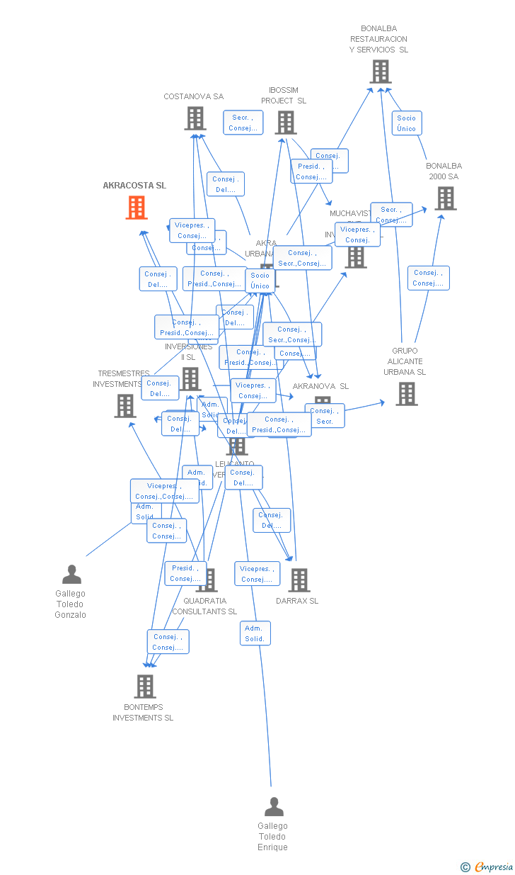 Vinculaciones societarias de AKRACOSTA SL