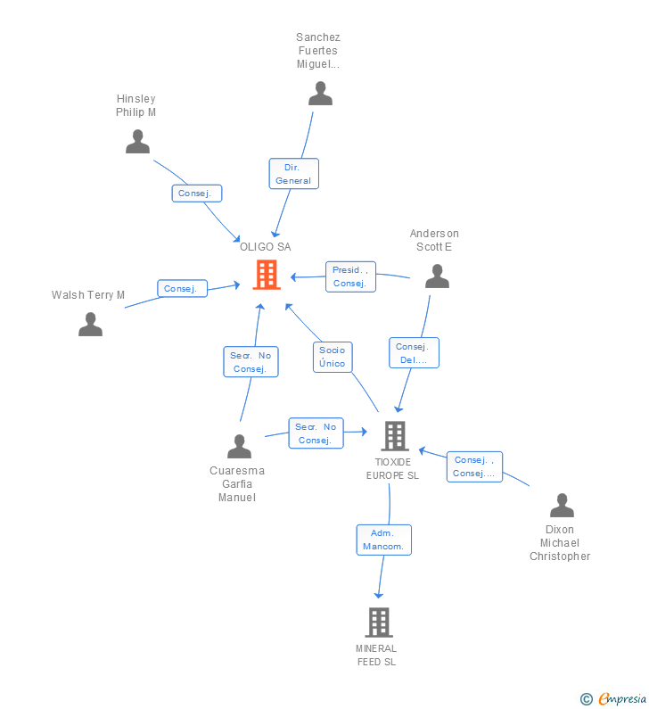 Vinculaciones societarias de OLIGO SA