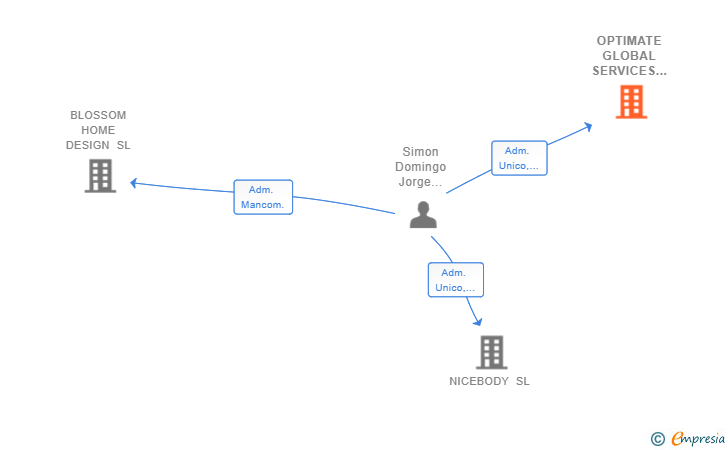 Vinculaciones societarias de OPTIMATE GLOBAL SERVICES 20 SL