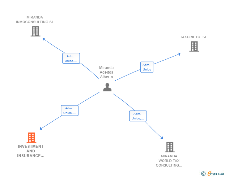 Vinculaciones societarias de INVESTMENT AND INSURANCE CONSULTING SL