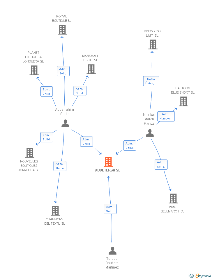 Vinculaciones societarias de ABDETERSA SL