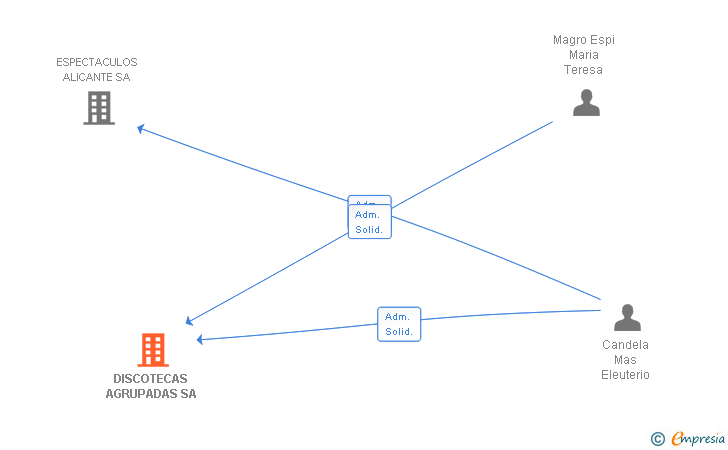 Vinculaciones societarias de DISCOTECAS AGRUPADAS SA