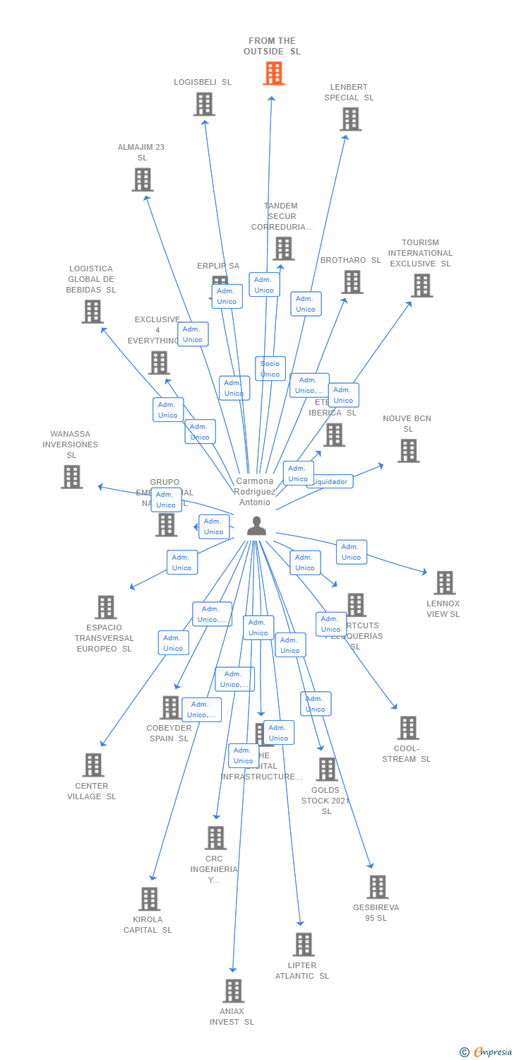 Vinculaciones societarias de FROM THE OUTSIDE SL