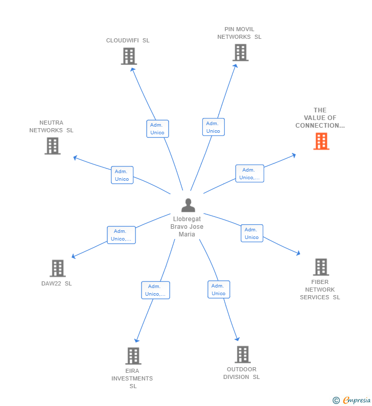 Vinculaciones societarias de THE VALUE OF CONNECTION SL