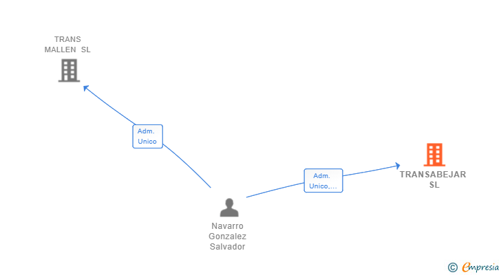 Vinculaciones societarias de TRANSABEJAR SL
