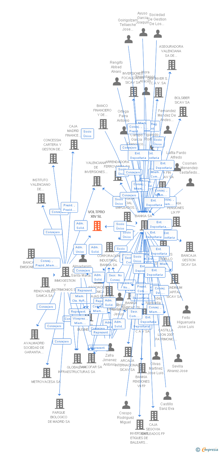 Vinculaciones societarias de VOLTPRO XIV SL