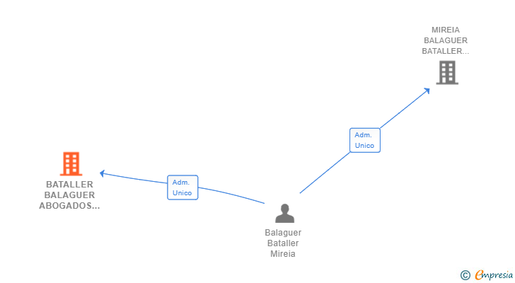 Vinculaciones societarias de BATALLER BALAGUER ABOGADOS SCIV