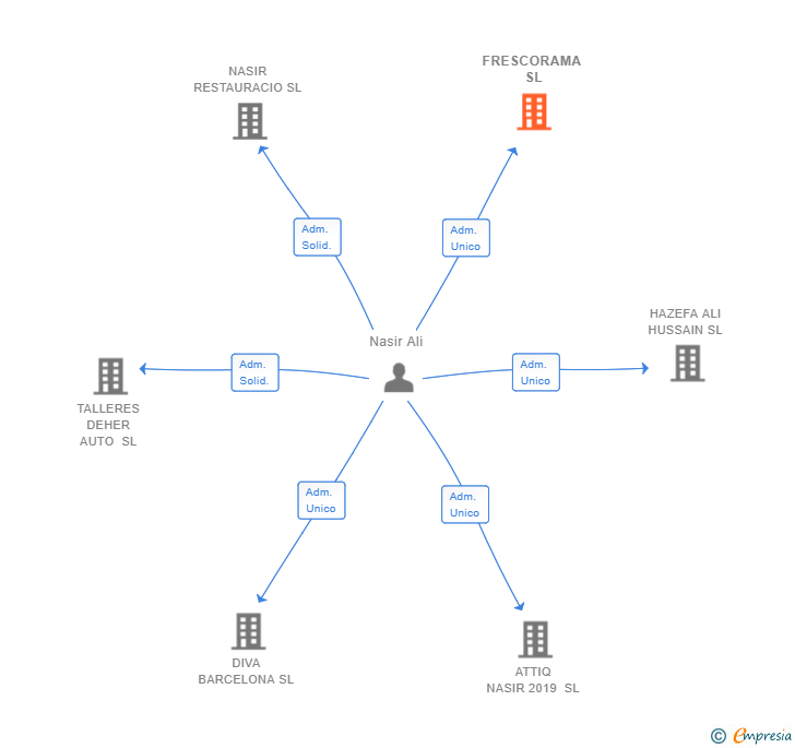 Vinculaciones societarias de FRESCORAMA SL