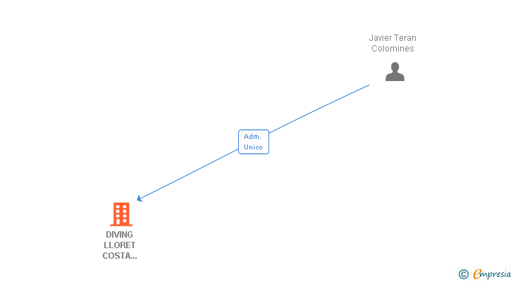Vinculaciones societarias de DIVING LLORET COSTA BRAVA SL