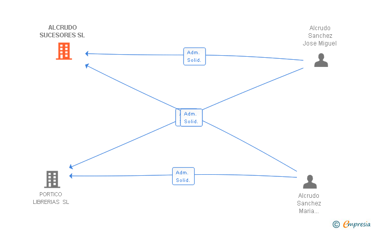 Vinculaciones societarias de ALCRUDO SUCESORES SL