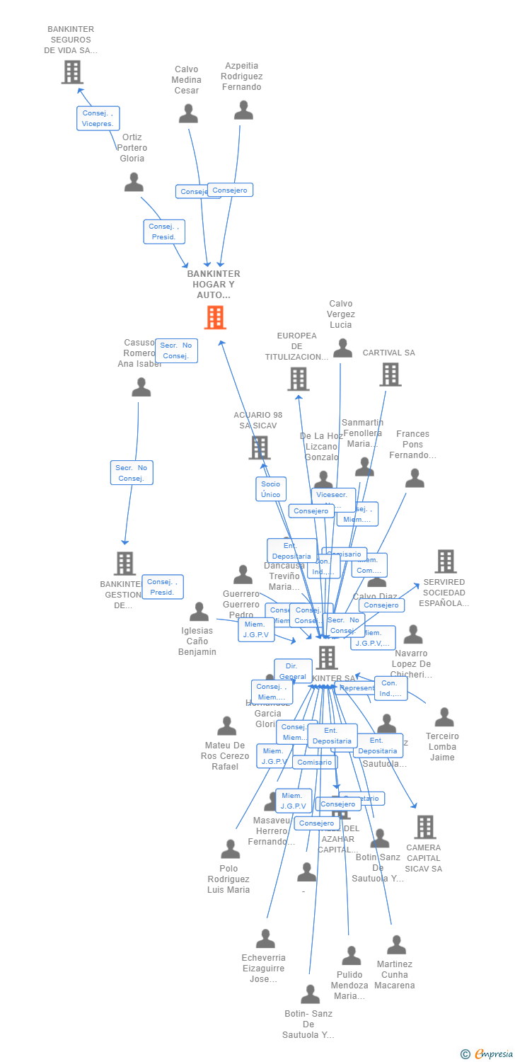 Vinculaciones societarias de BANKINTER HOGAR Y AUTO SOCIEDAD ANONIMA DE SEGUROS Y REASEGUROS