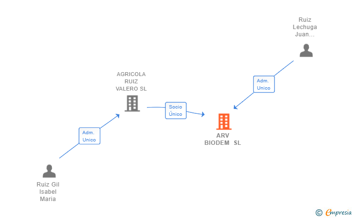 Vinculaciones societarias de ARV BIODEM SL