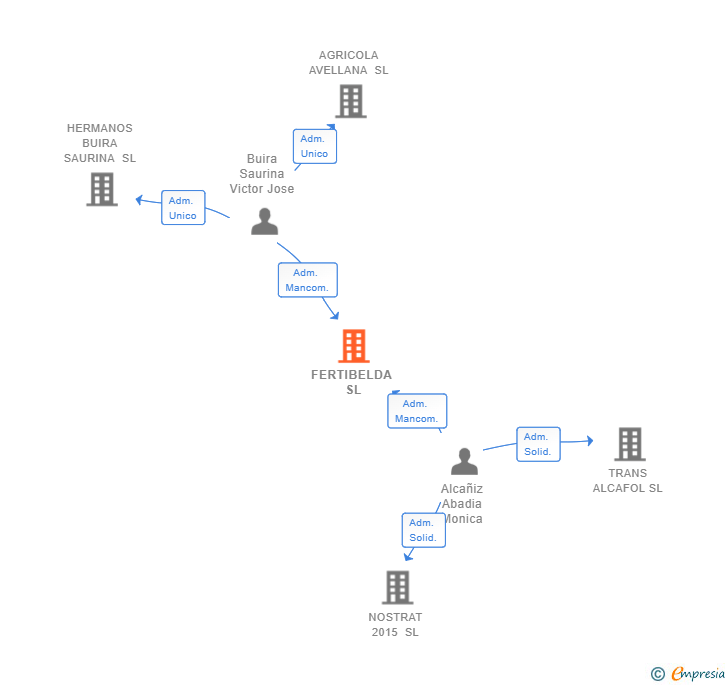 Vinculaciones societarias de FERTIBELDA SL