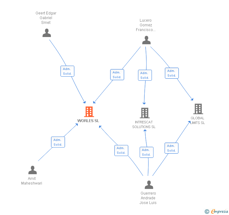 Vinculaciones societarias de WORLES SL