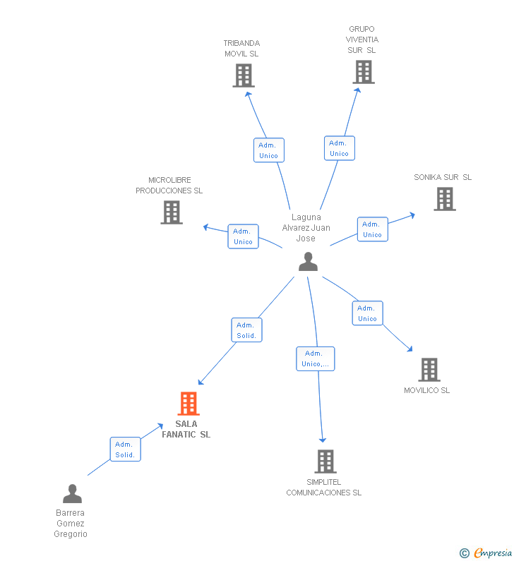 Vinculaciones societarias de SALA FANATIC SL