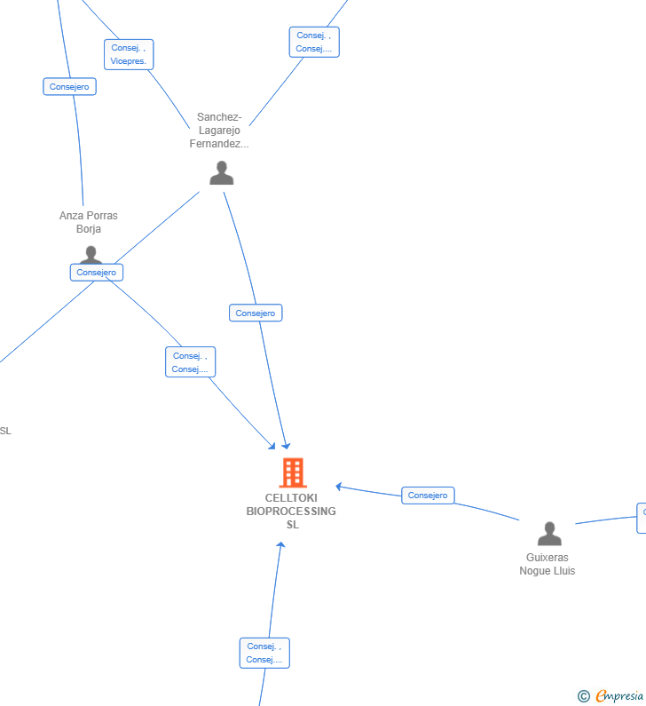 Vinculaciones societarias de CELLTOKI BIOPROCESSING SL