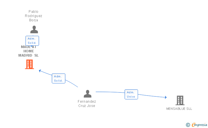 Vinculaciones societarias de MADE AT HOME MADRID SL