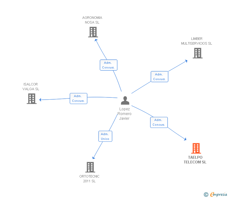 Vinculaciones societarias de TAELPO TELECOM SL