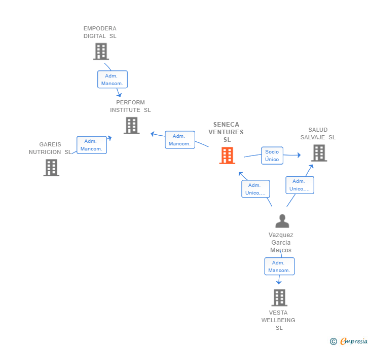 Vinculaciones societarias de SENECA VENTURES SL