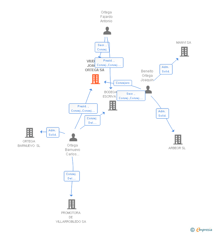 Vinculaciones societarias de VIUDA DE JOAQUIN ORTEGA SA