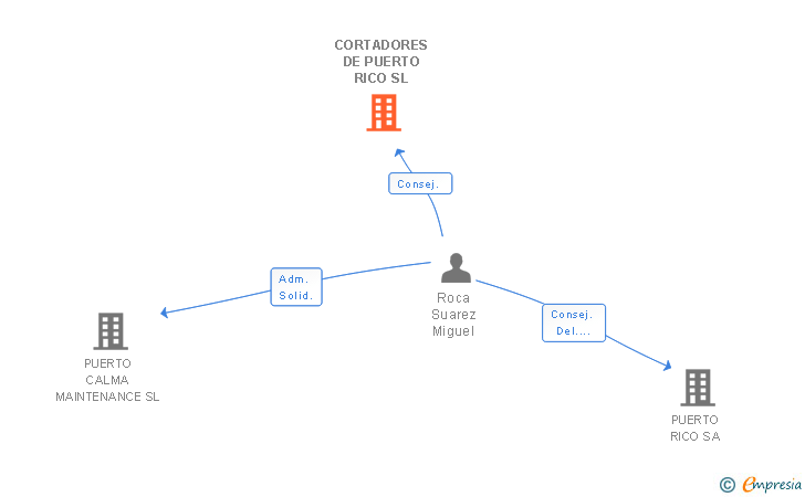 Vinculaciones societarias de CORTADORES DE PUERTO RICO SL