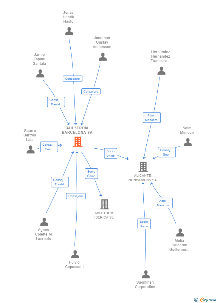 Vinculaciones societarias de AHLSTROM BARCELONA SA