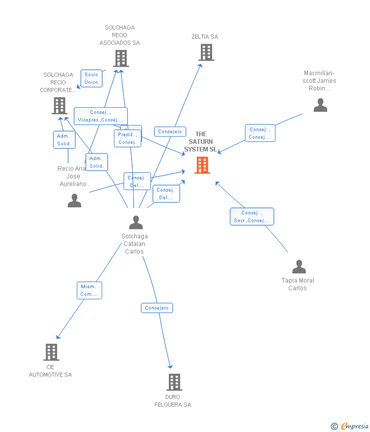 Vinculaciones societarias de THE SATURN SYSTEM SL
