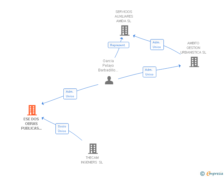 Vinculaciones societarias de ESE DOS OBRAS PUBLICAS CONSTRUCCION Y CONSERVACION SL