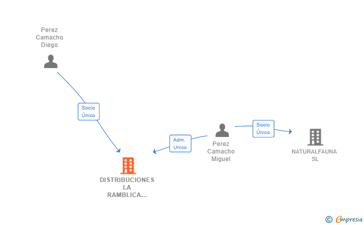 Vinculaciones societarias de DISTRIBUCIONES LA RAMBLICA SL