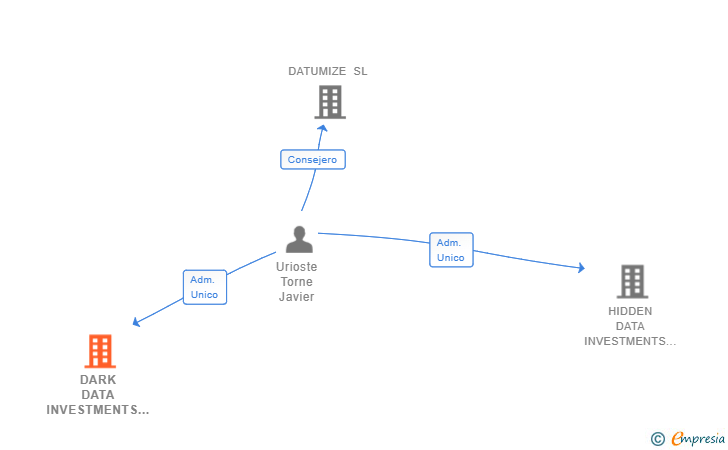 Vinculaciones societarias de DARK DATA INVESTMENTS SL