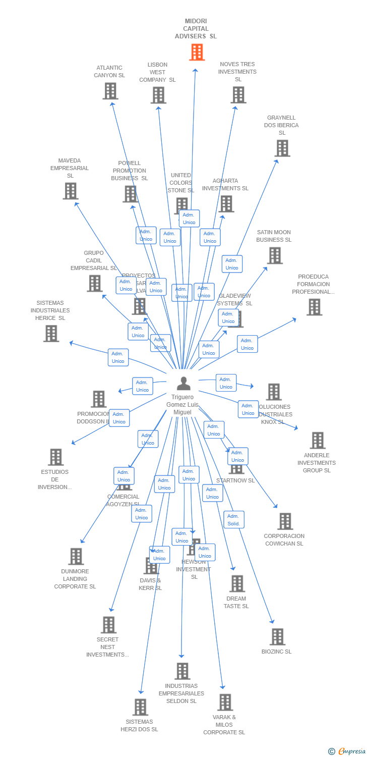 Vinculaciones societarias de MIDORI CAPITAL ADVISERS SL